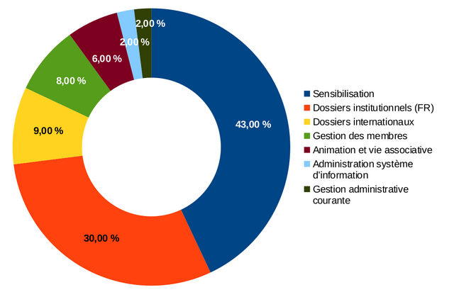 Diagramme des activités